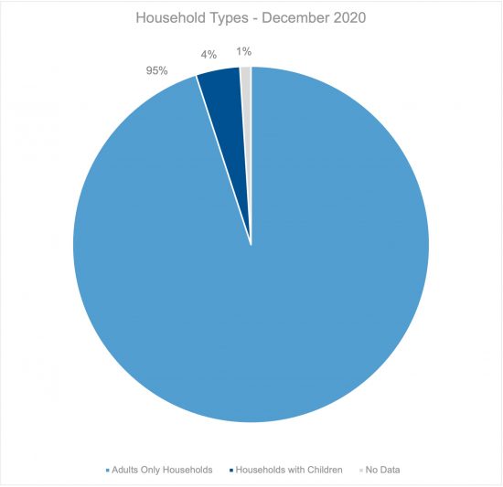 HouseholdTypesGraph_Dec2020